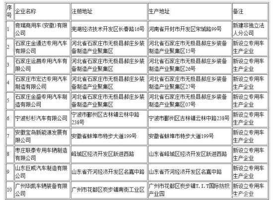 誰(shuí)說(shuō)專(zhuān)用車(chē)低迷？9家車(chē)企獲工信部審批